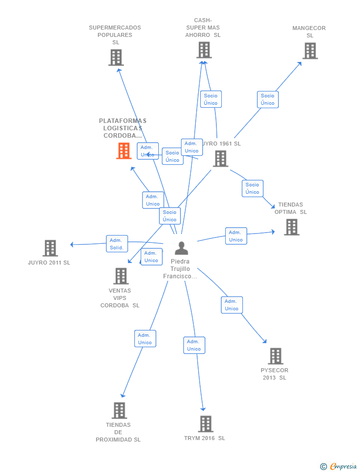 Vinculaciones societarias de PLATAFORMAS LOGISTICAS CORDOBA SL