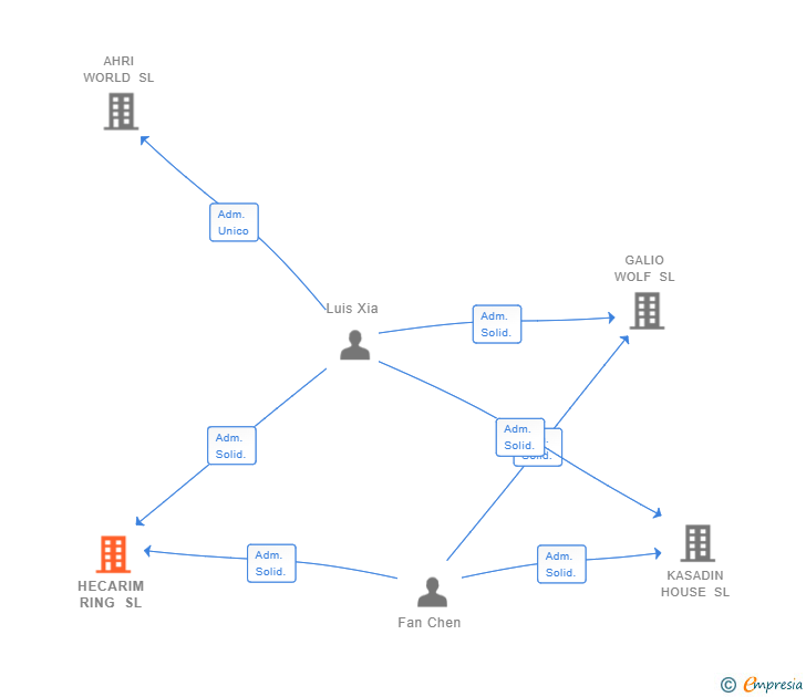 Vinculaciones societarias de HECARIM RING SL