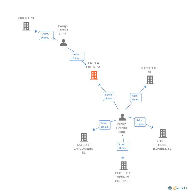 Vinculaciones societarias de ENCLA LUCK SL