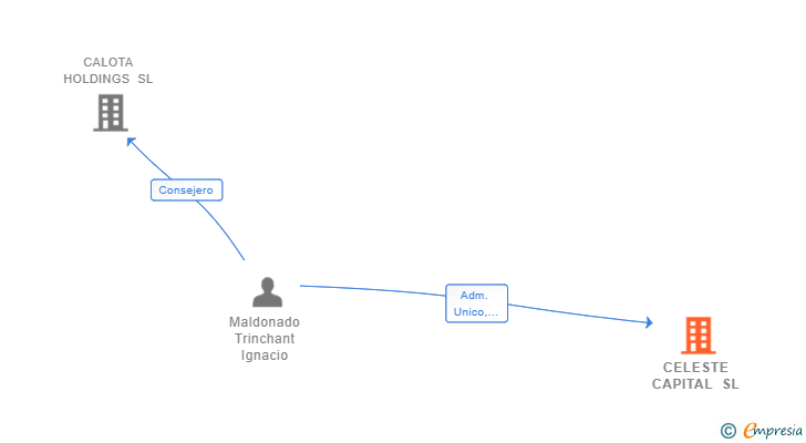 Vinculaciones societarias de CELESTE CAPITAL SL