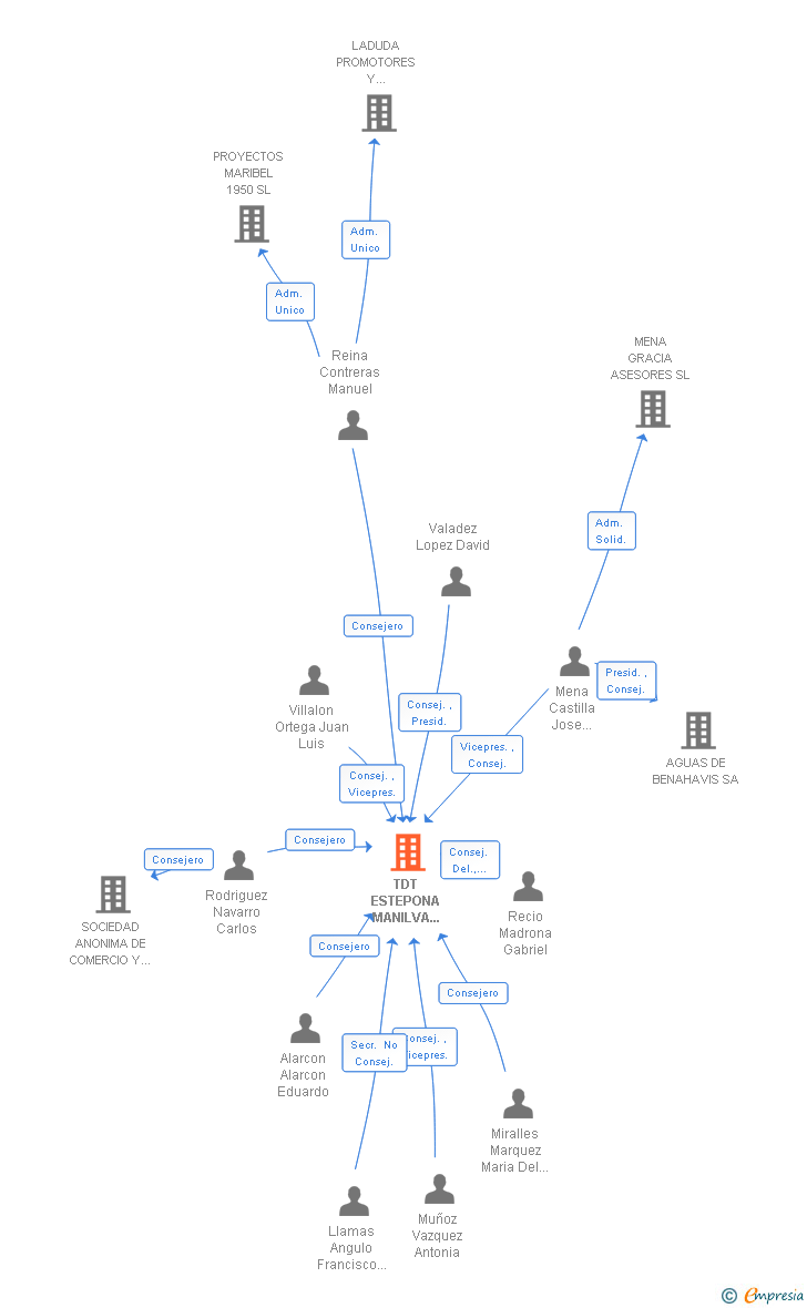 Vinculaciones societarias de TDT ESTEPONA MANILVA CASARES Y BENAHAVIS SL