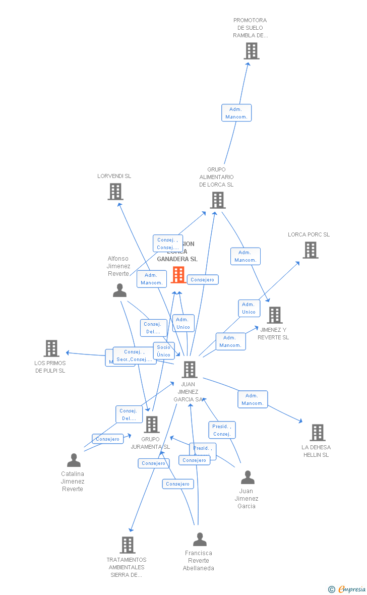 Vinculaciones societarias de EXPANSION LORCA GANADERA SL