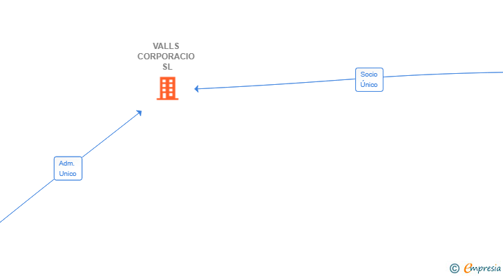 Vinculaciones societarias de VALLS CORPORACIO SL