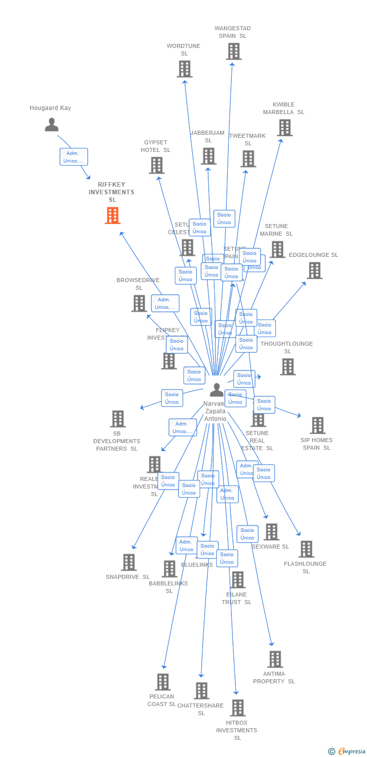 Vinculaciones societarias de RIFFKEY INVESTMENTS SL