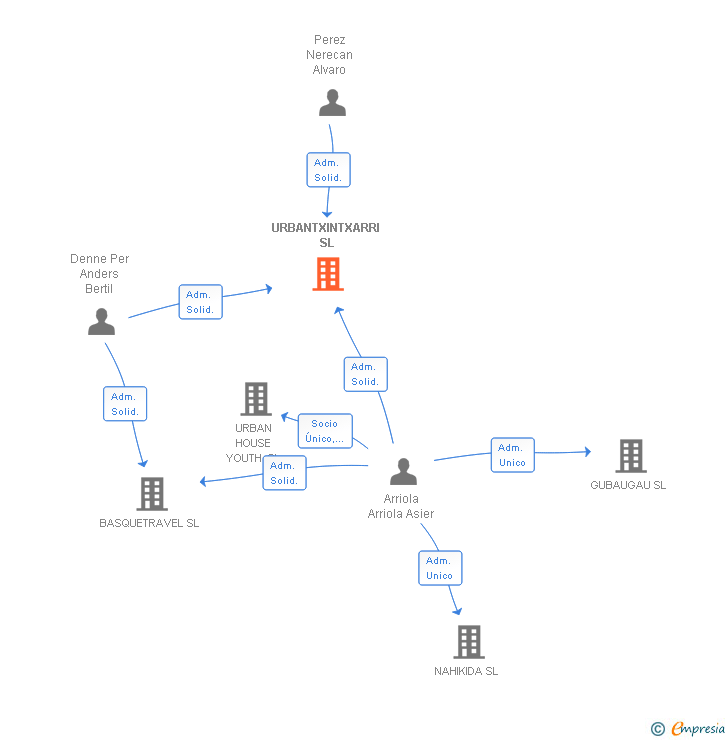 Vinculaciones societarias de URBANTXINTXARRI SL