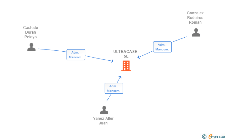 Vinculaciones societarias de ULTRACASH SL