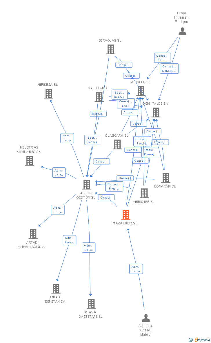 Vinculaciones societarias de MAZALBER SL