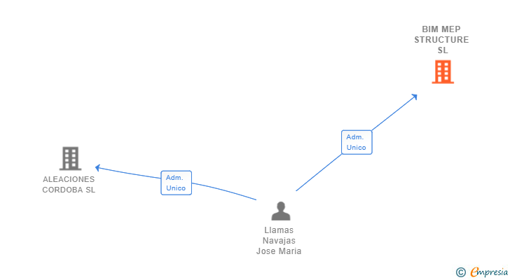 Vinculaciones societarias de BIM MEP STRUCTURE SL