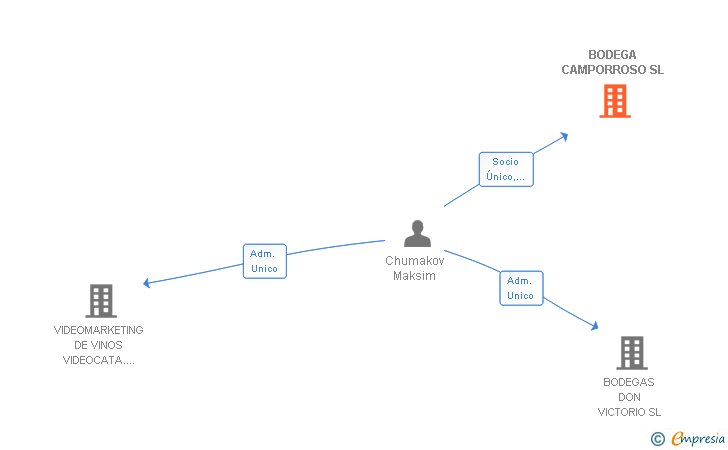 Vinculaciones societarias de BODEGA CAMPORROSO SL
