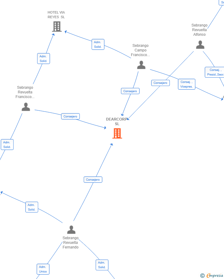 Vinculaciones societarias de DEARCORP SL