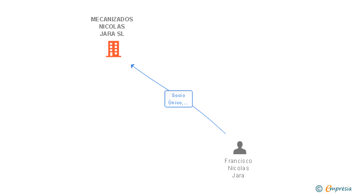 Vinculaciones societarias de MECANIZADOS NICOLAS JARA SL
