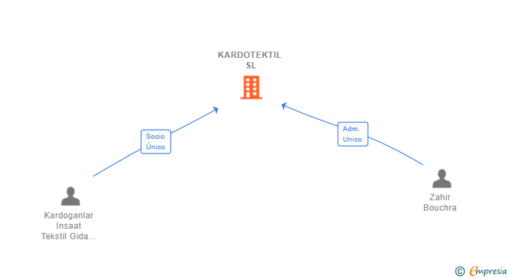 Vinculaciones societarias de KARDOTEKTIL SL