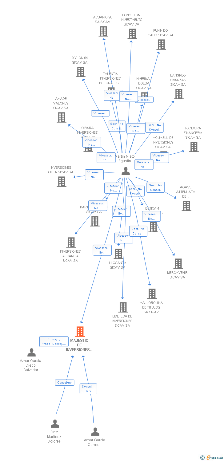Vinculaciones societarias de MAJESTIC DE INVERSIONES SICAV SA