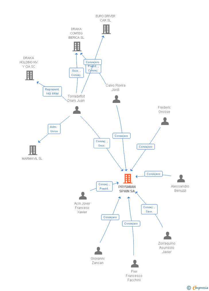 Vinculaciones societarias de PRYSMIAN CABLES SPAIN SA