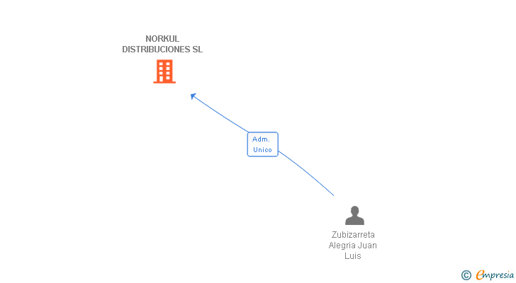 Vinculaciones societarias de NORKUL DISTRIBUCIONES SL