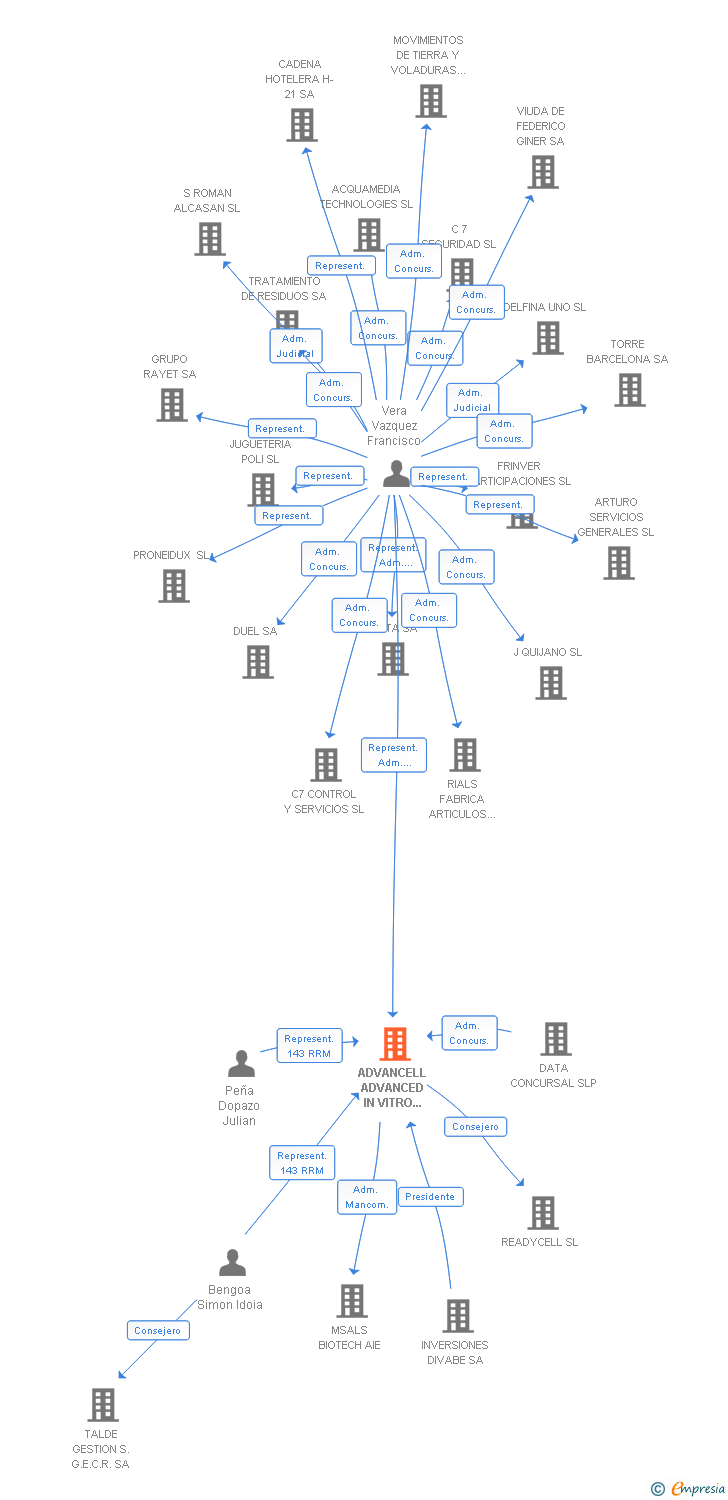Vinculaciones societarias de ADVANCELL ADVANCED IN VITRO CELL TECHNOLOGIES SA
