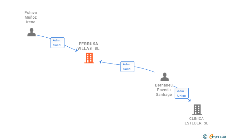 Vinculaciones societarias de FERRUSA VILLAS SL