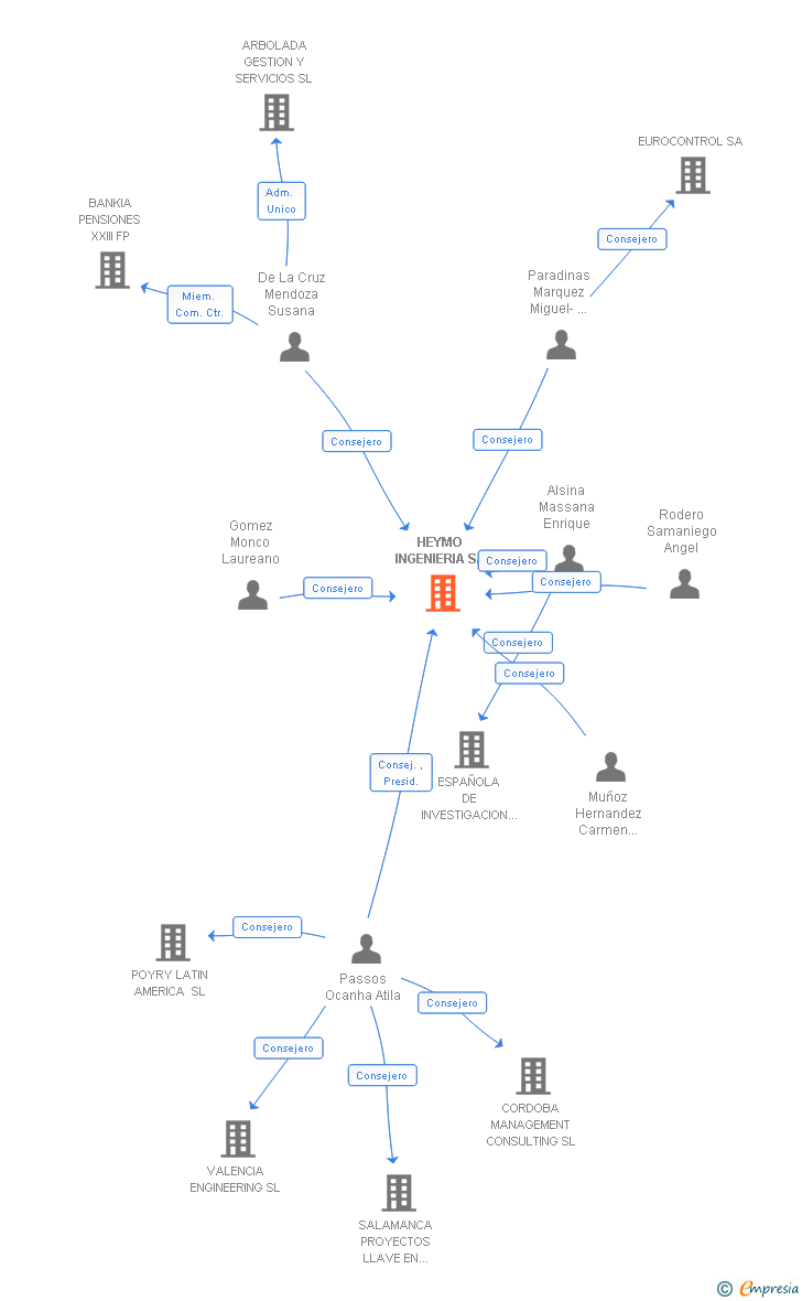 Vinculaciones societarias de HEYMO INGENIERIA SA