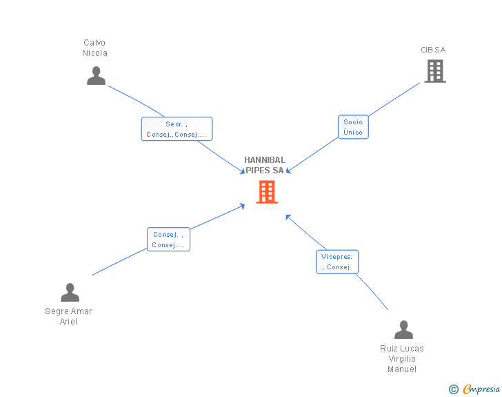 Vinculaciones societarias de HANNIBAL PIPES SA