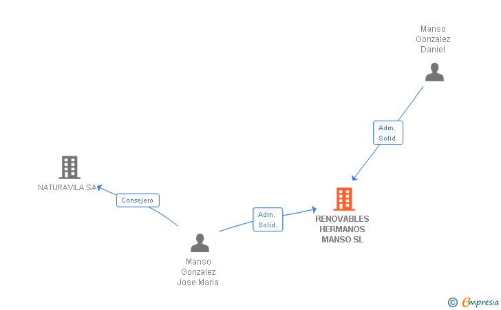 Vinculaciones societarias de RENOVABLES HERMANOS MANSO SL