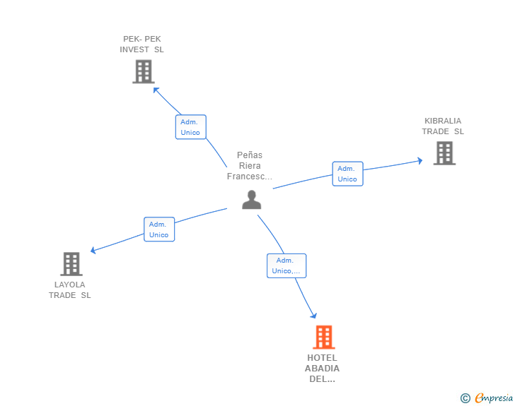 Vinculaciones societarias de HOTEL ABADIA DEL PRIORAT SL