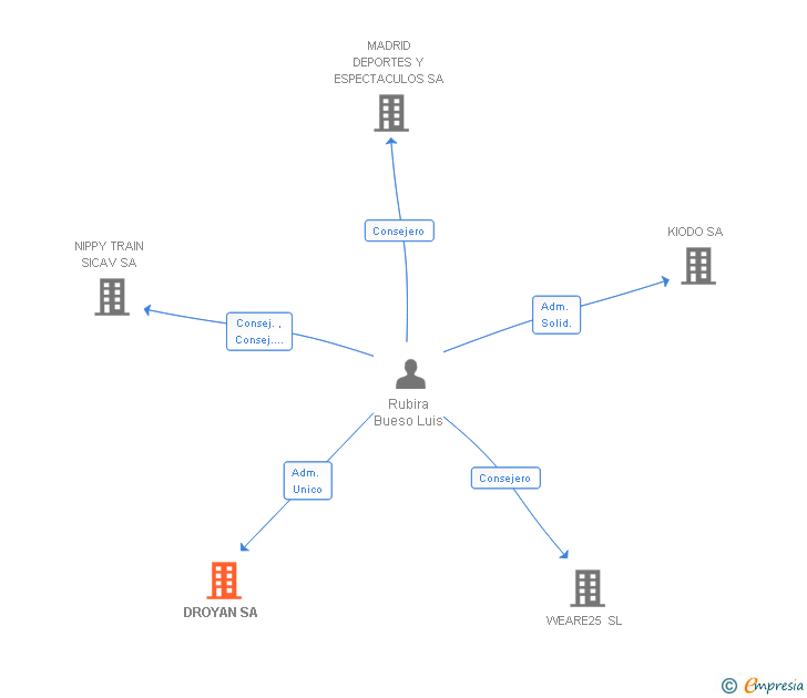 Vinculaciones societarias de DROYAN SA
