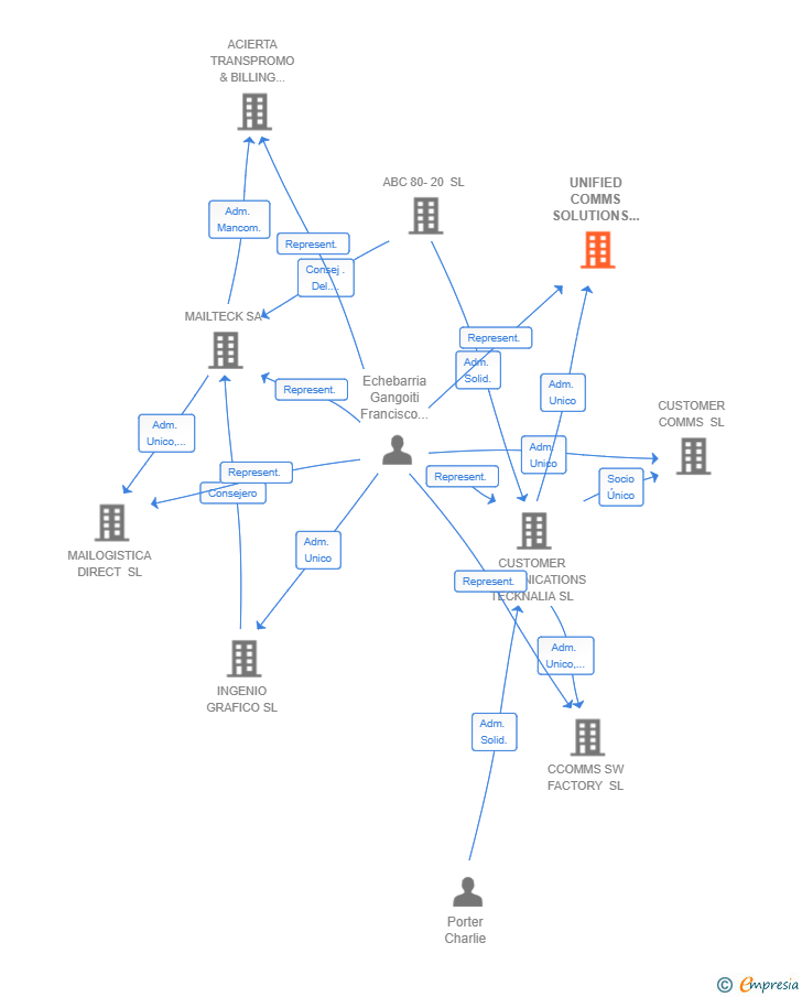 Vinculaciones societarias de UNIFIED COMMS SOLUTIONS SL
