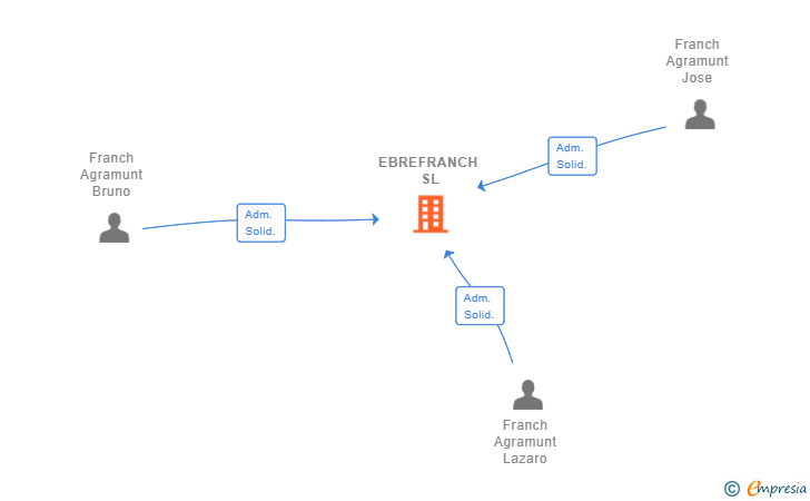 Vinculaciones societarias de EBREFRANCH SL