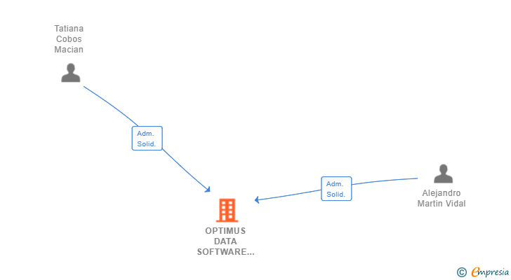 Vinculaciones societarias de OPTIMUS DATA SOFTWARE SL