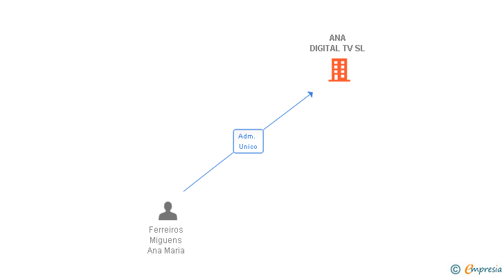 Vinculaciones societarias de ANA DIGITAL TV SL (EXTINGUIDA)