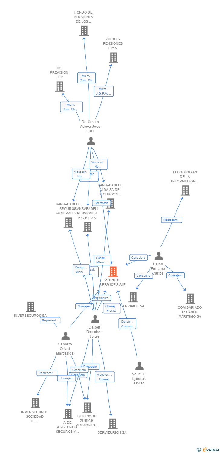Vinculaciones societarias de ZURICH SERVICES AIE