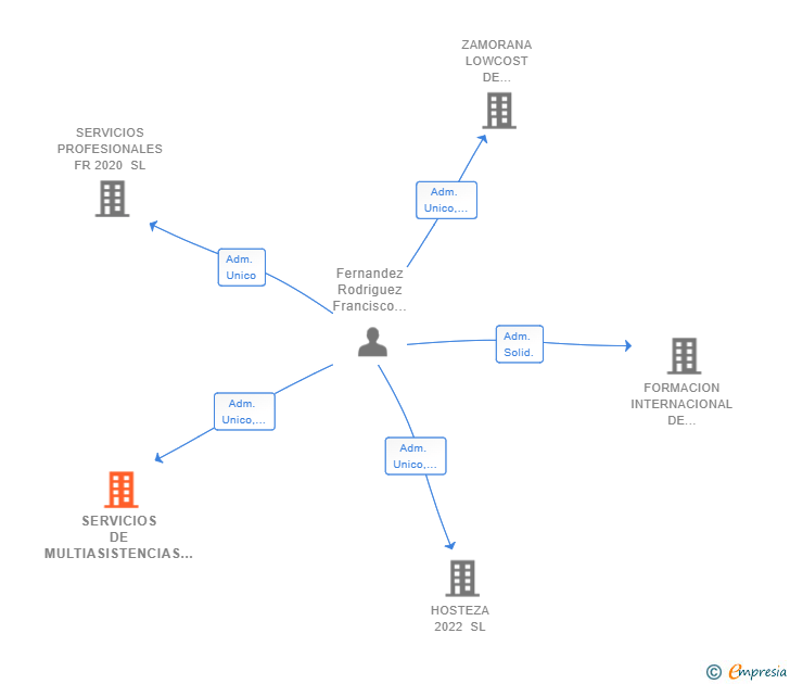 Vinculaciones societarias de SERVICIOS DE MULTIASISTENCIAS FR SL