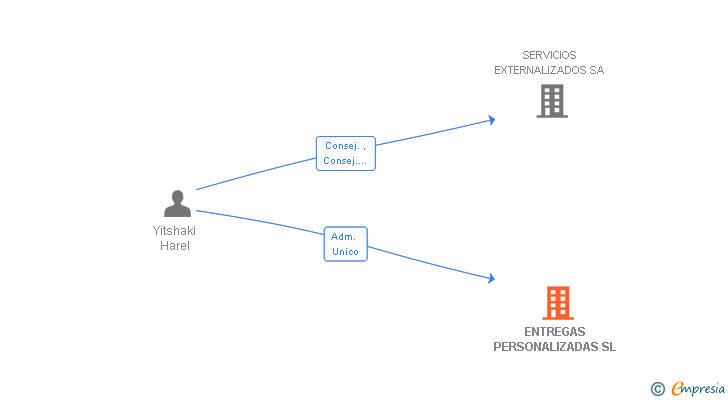 Vinculaciones societarias de ENTREGAS PERSONALIZADAS SL