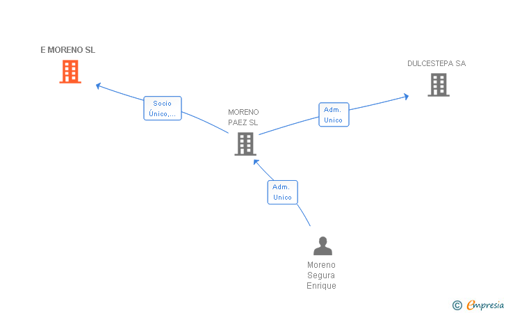 Vinculaciones societarias de E MORENO SL