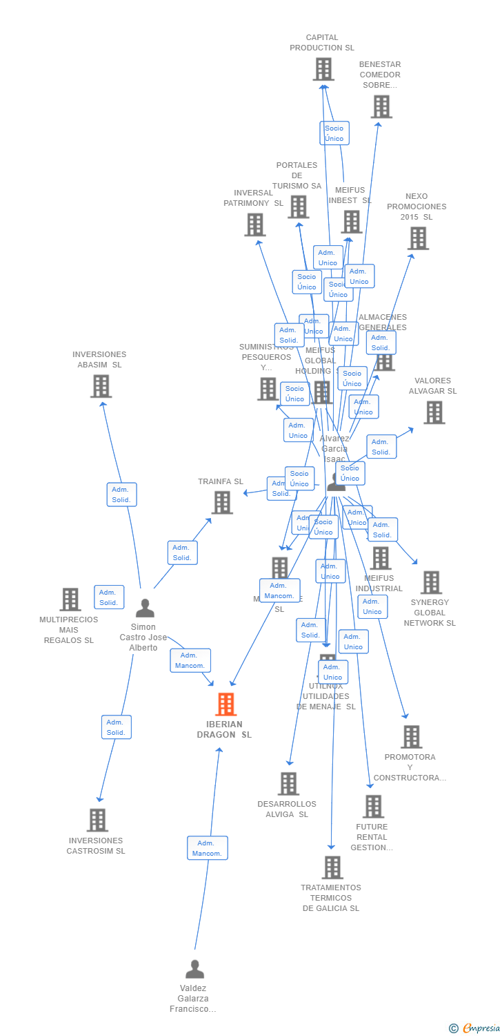 Vinculaciones societarias de IBERIAN DRAGON SL