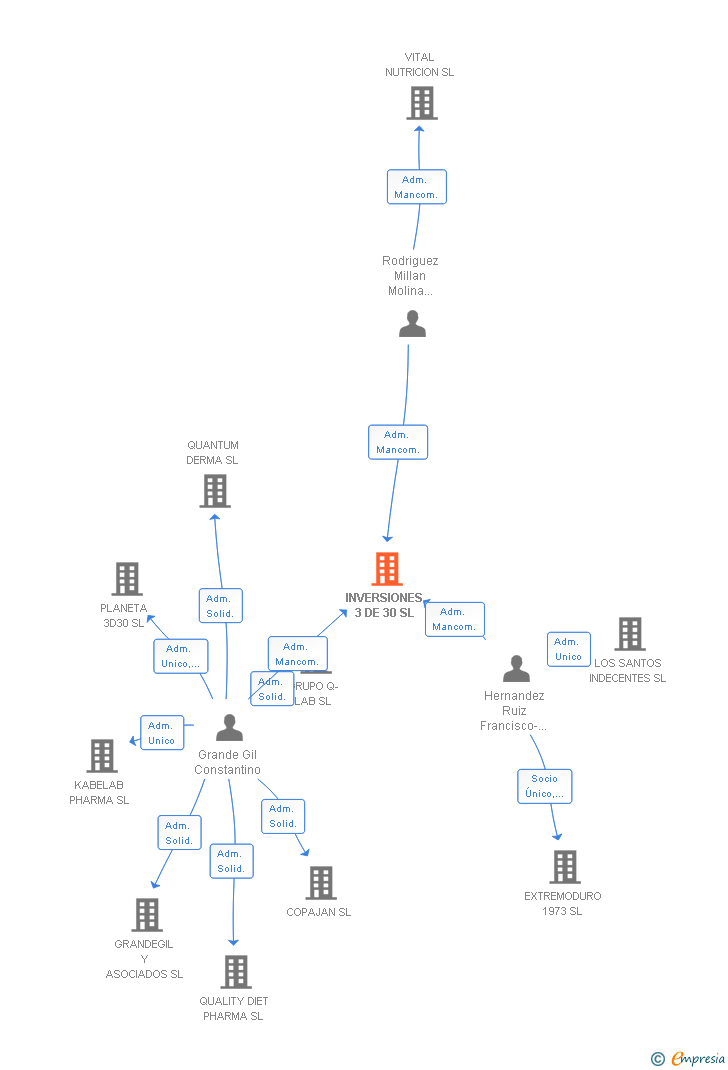 Vinculaciones societarias de INVERSIONES 3 DE 30 SL