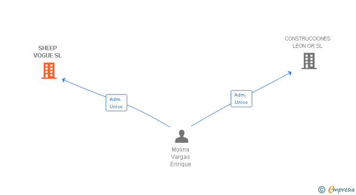 Vinculaciones societarias de SHEEP VOGUE SL
