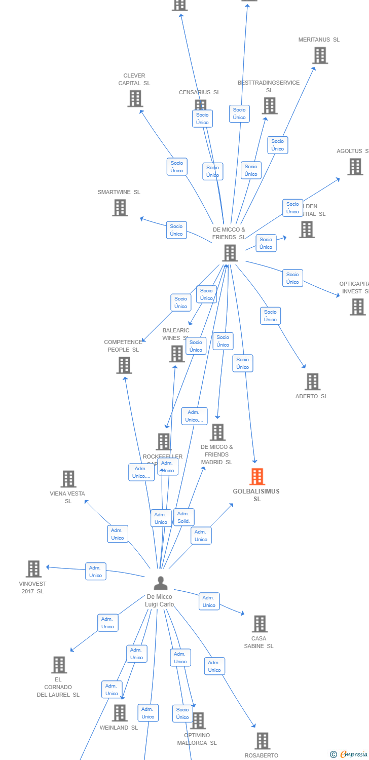 Vinculaciones societarias de GOLBALISIMUS SL