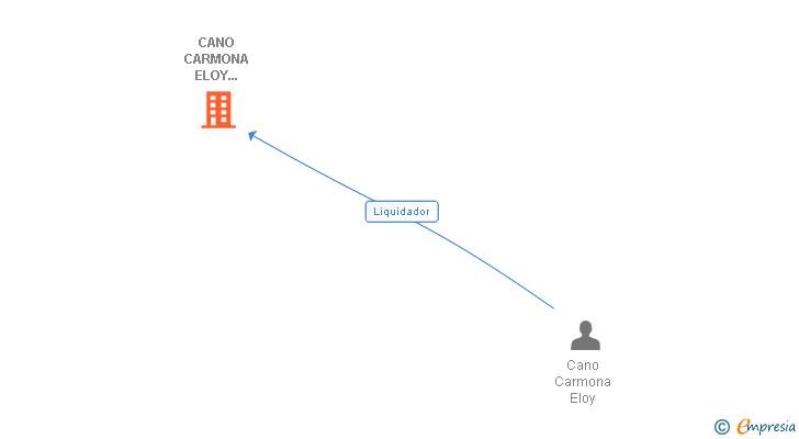 Vinculaciones societarias de CANO CARMONA ELOY 001000312K SLNE