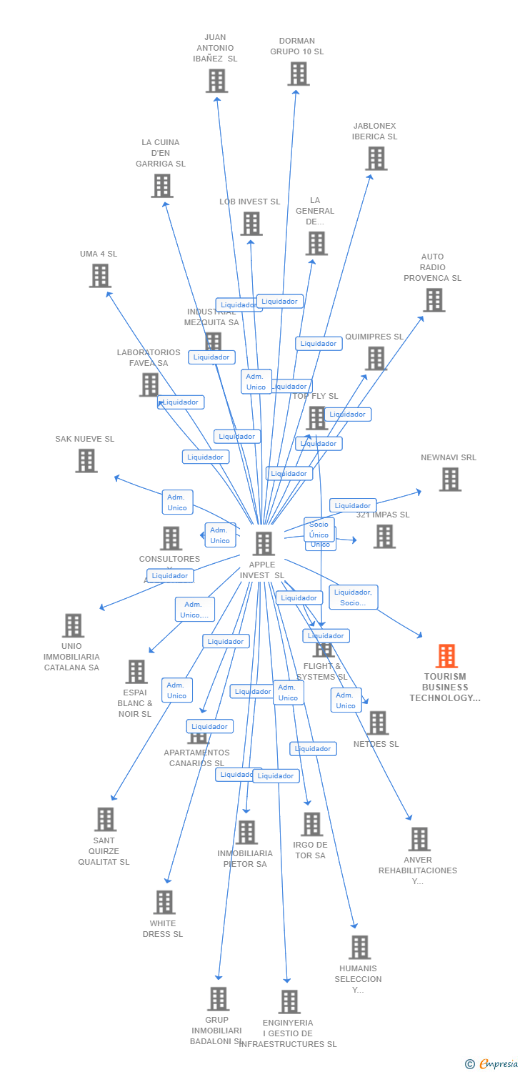 Vinculaciones societarias de TOURISM BUSINESS TECHNOLOGY SL