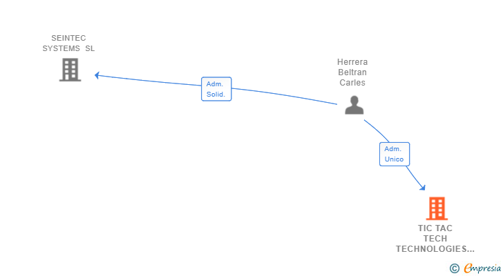 Vinculaciones societarias de TIC TAC TECH TECHNOLOGIES SL