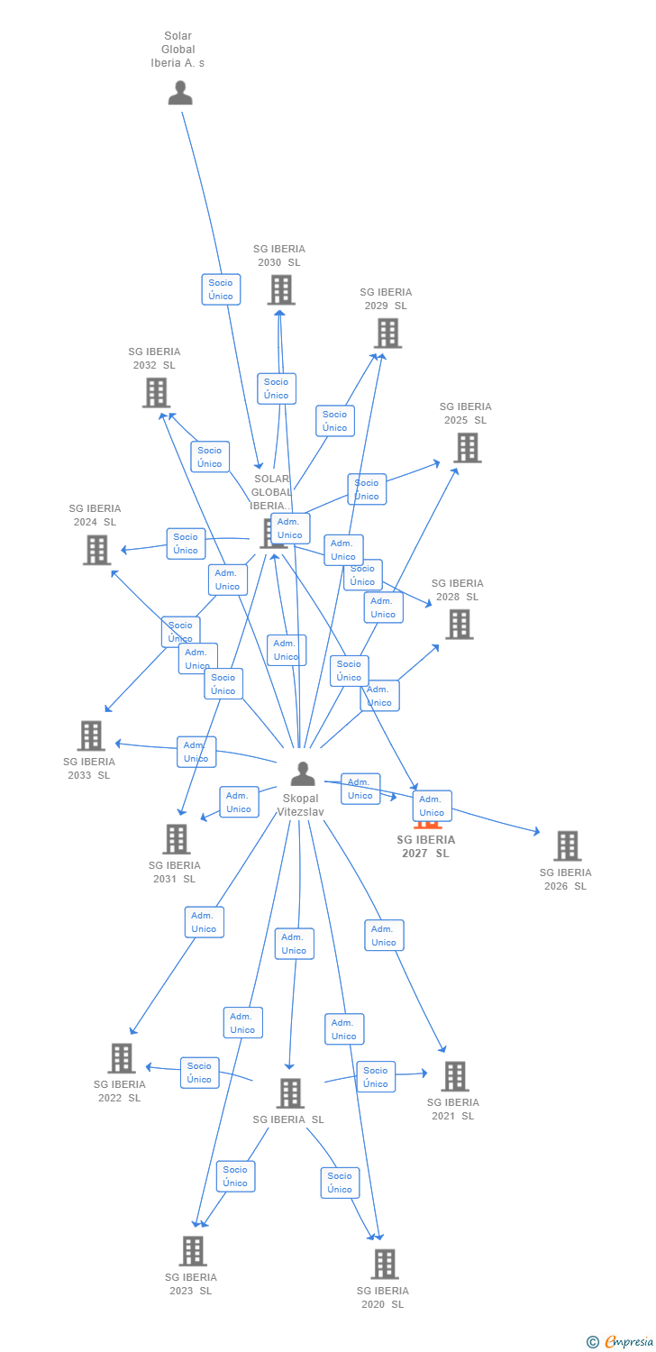 Vinculaciones societarias de SG IBERIA 2027 SL