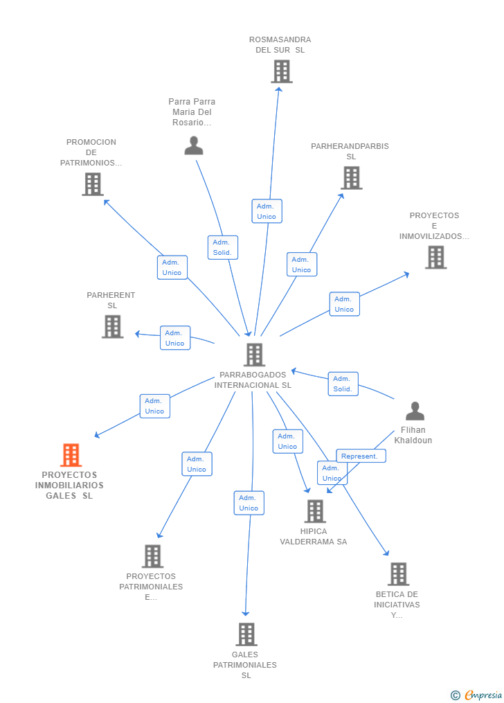 Vinculaciones societarias de PROYECTOS INMOBILIARIOS GALES SL