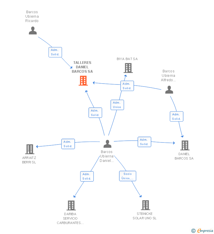 Vinculaciones societarias de TALLERES DANIEL BARCOS SA