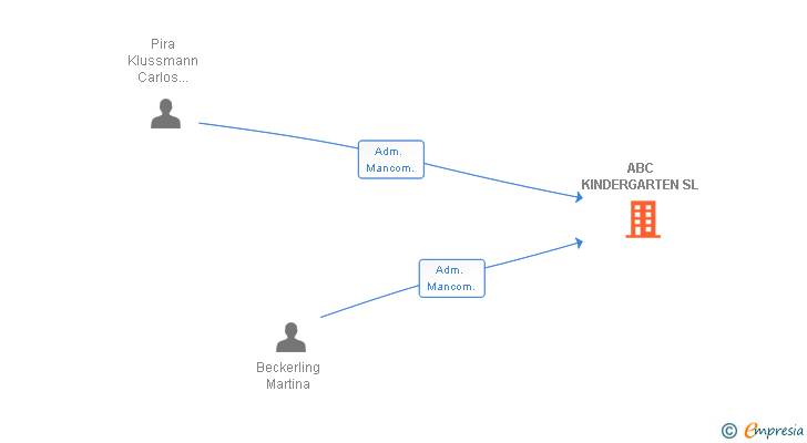 Vinculaciones societarias de ABC KINDERGARTEN SL