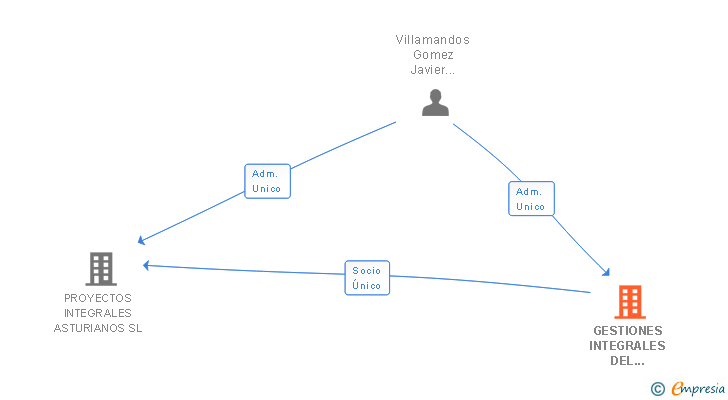 Vinculaciones societarias de GESTIONES INTEGRALES DEL CANTABRICO SL