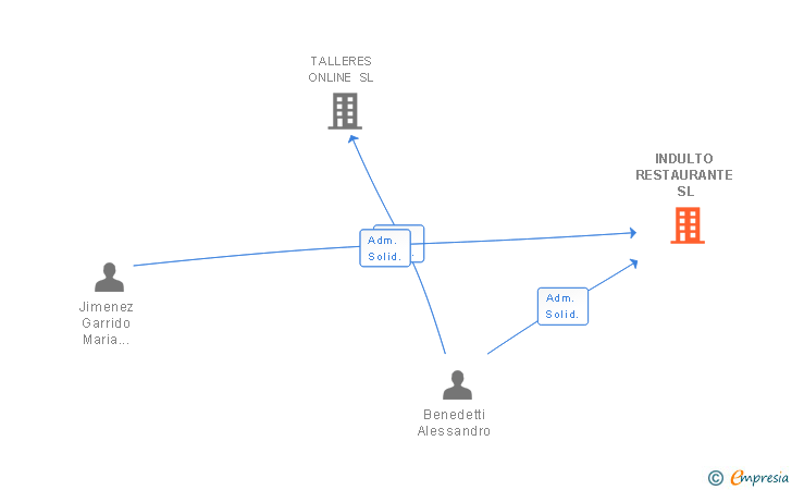 Vinculaciones societarias de INDULTO RESTAURANTE SL
