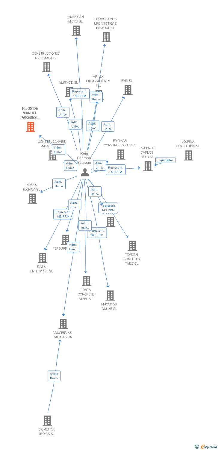 Vinculaciones societarias de HIJOS DE MANUEL PAREDES FARINOS SL