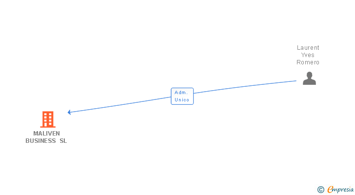 Vinculaciones societarias de MALIVEN BUSINESS SL