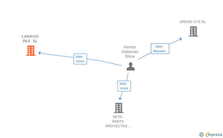 Vinculaciones societarias de LARAGO PAS SL